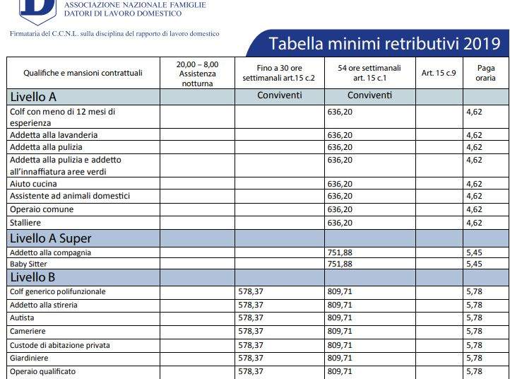 Tabel salarii Italia